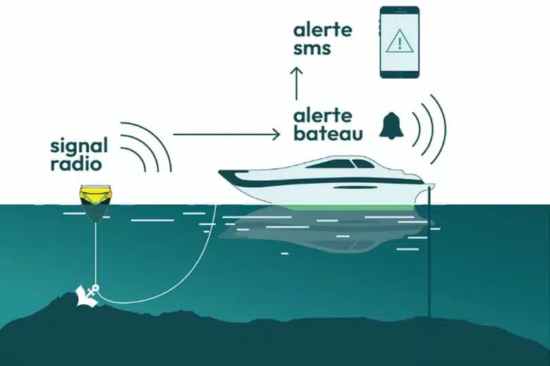 Boya con GPS, Boya, Anclaje