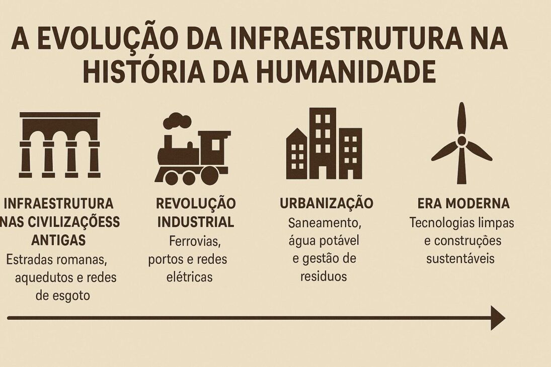 Infográfico ilustrando la evolución de la infraestructura desde la Roma Antigua hasta los tiempos modernos, con destaques para acueductos romanos, ferrocarriles de la Revolución Industrial, redes de alcantarillado urbanas y tecnologías sostenibles actuales.