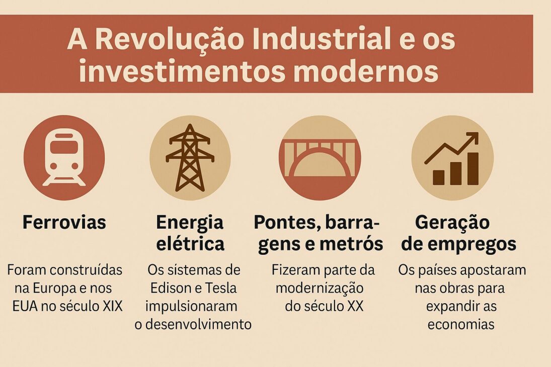 Infográfico em português com ícones e textos sobre ferrovias, energia elétrica, pontes e geração de empregos durante a Revolução Industrial.