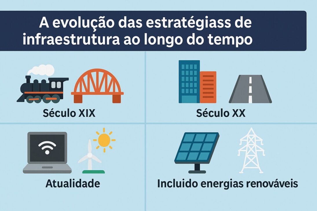 Infografía en estilo plano que muestra la evolución de las estrategias de infraestructura desde la antigüedad hasta los tiempos modernos, destacando hitos como el Imperio Romano, Revolución Industrial, planificación urbana y ciudades inteligentes.