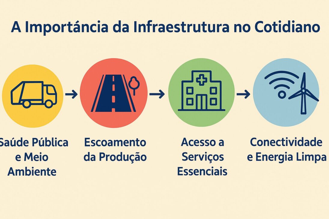Infográfico com quatro ícones representando saneamento, transporte, serviços essenciais e energia renovável, conectados por uma seta azul sobre fundo bege.