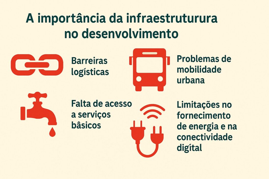 Infográfico sobre la importancia de la infraestructura en el desarrollo, con íconos que representan desafíos como logística, movilidad, servicios básicos y conectividad.
