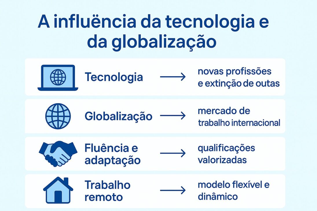 Infográfico en estilo flat com fundo azul claro, destacando os impactos da tecnologia e da globalização no mercado de trabalho, com ícones e setas indicando transformações como o surgimento de novas profissões, trabalho remoto e competição global.