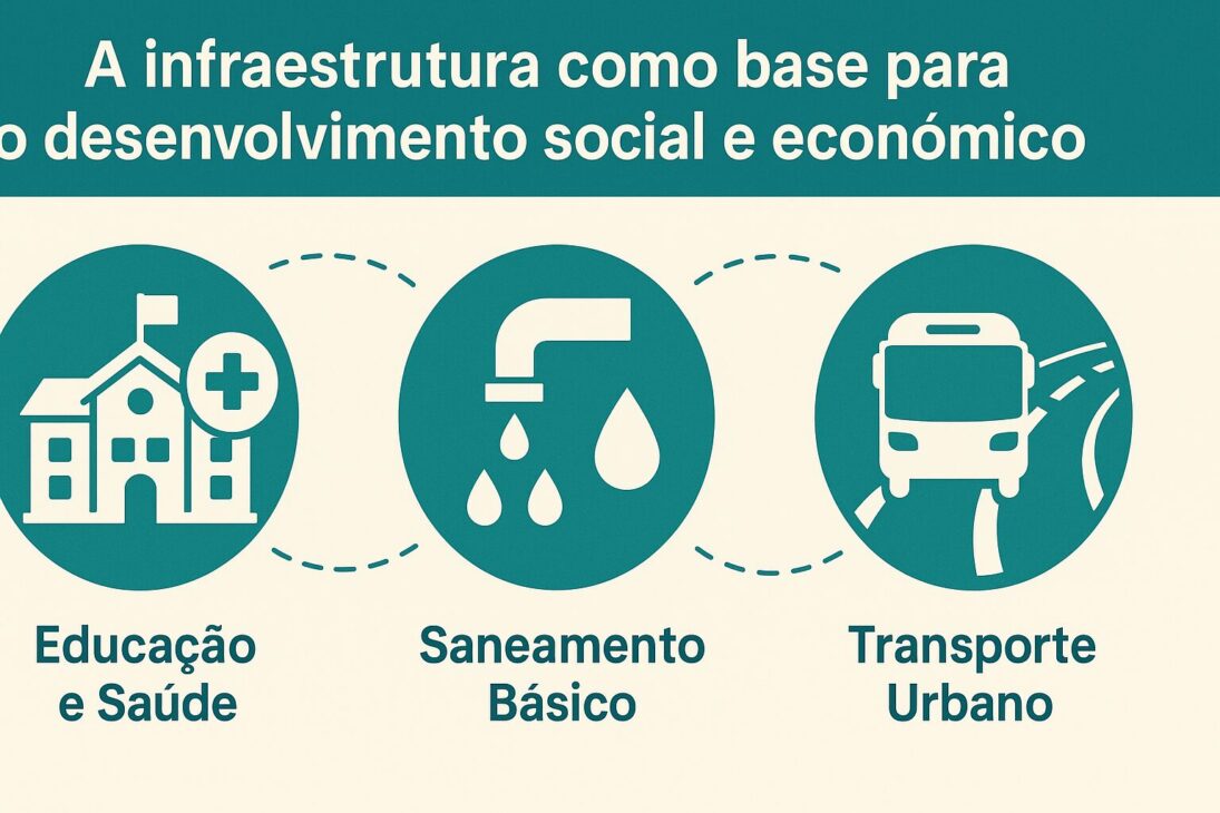 Infográfico ilustrando cómo la infraestructura es esencial para el desarrollo social y económico, con foco en educación, salud, saneamiento y transporte urbano.