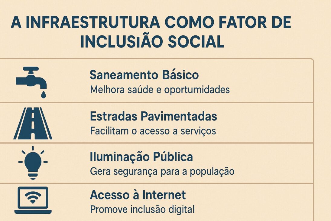 Infográfico em português com ícones e descrições destacando saneamento básico, estradas pavimentadas, iluminação pública e acesso à internet como fatores de inclusão social.