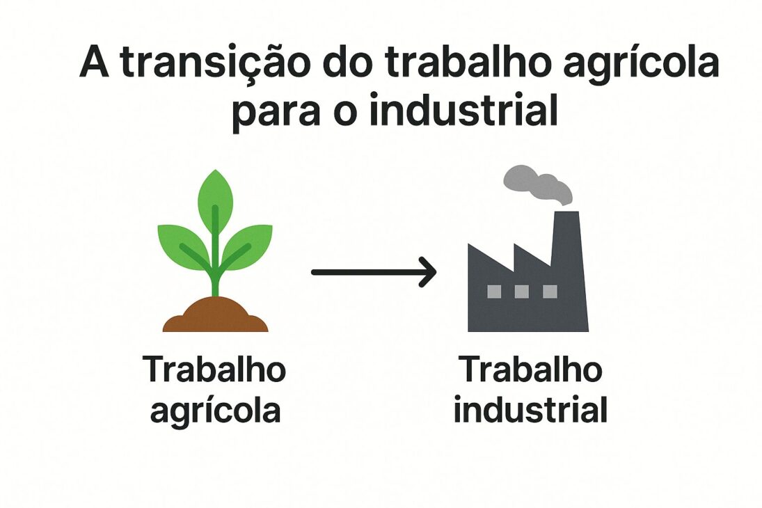 Infográfico ilustrando la transición del trabajo agrícola al industrial, con íconos representando campos agrícolas, tractores, fábricas y trabajadores.