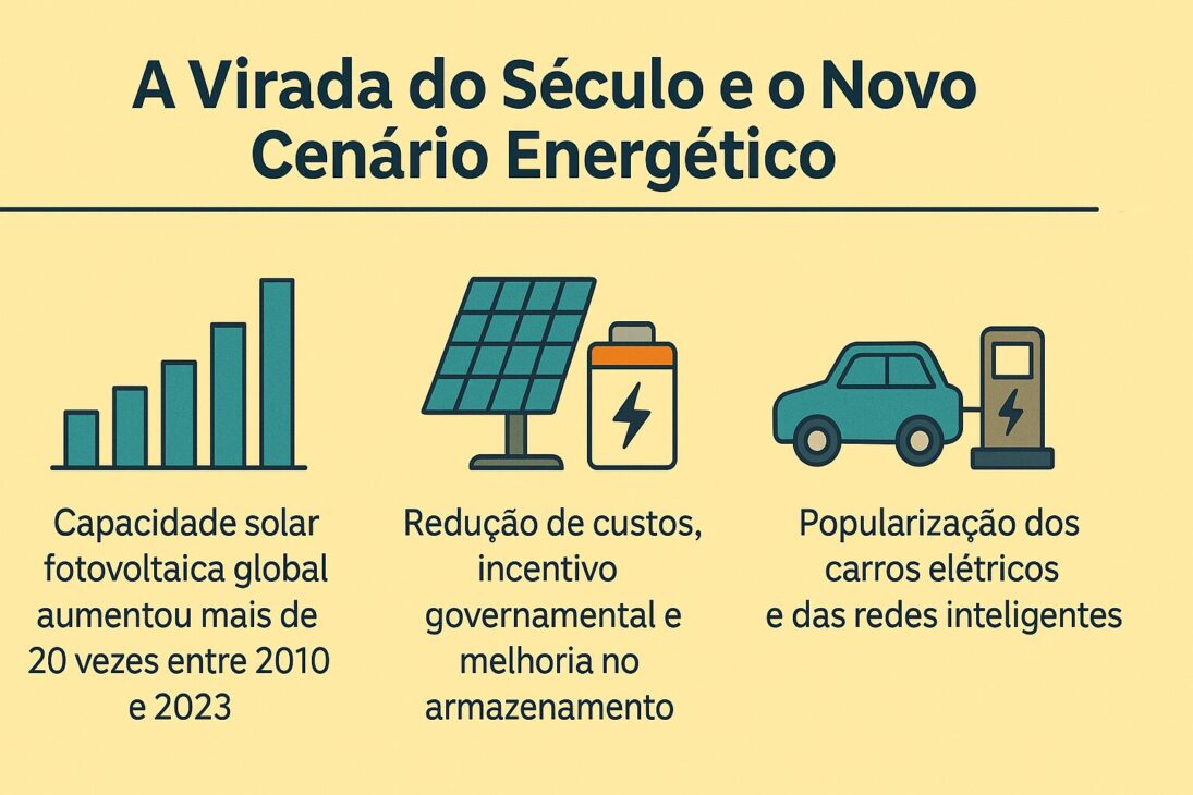 Infográfico colorido mostrando la evolución energética en el siglo XXI, con destaque para energía solar, incentivos gubernamentales y coches eléctricos.