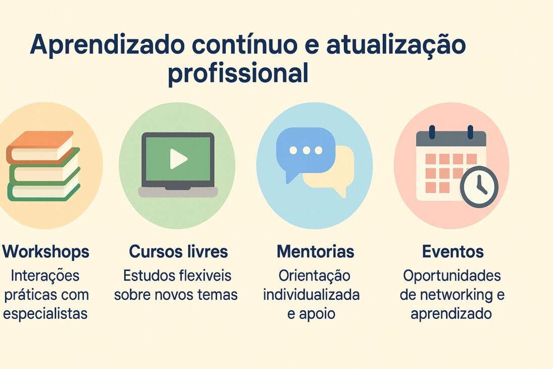Infográfico ilustrado con cuatro formas de aprendizaje continuo: talleres, cursos libres, mentorías y eventos, con íconos coloridos y textos explicativos.
