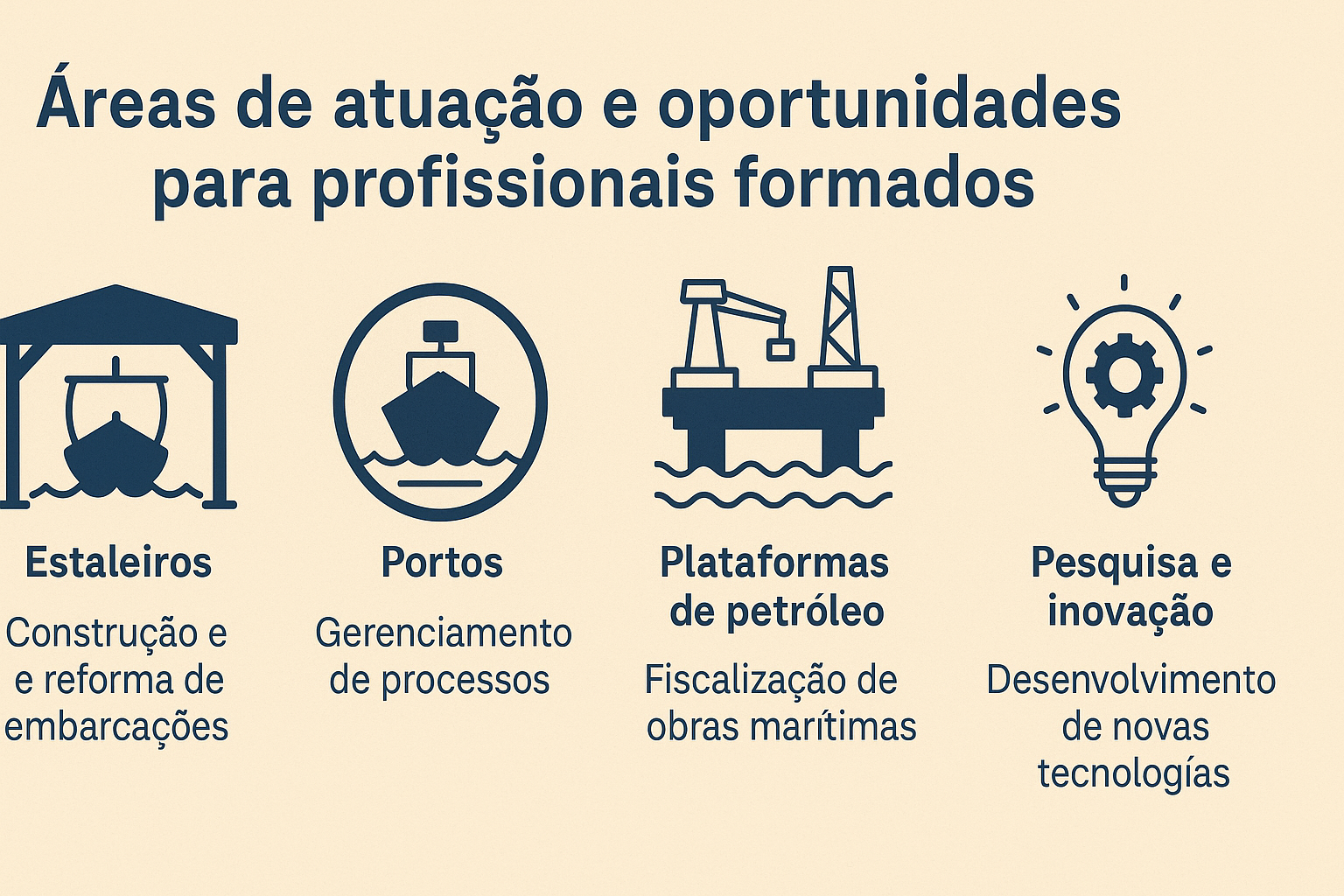 Infografía con cuatro íconos representando áreas de actuación en la industria naval: astilleros, puertos, plataformas de petróleo e investigación e innovación.