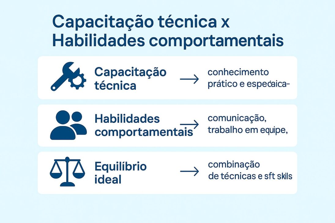 Infografía comparando la capacitación técnica y las habilidades comportamentales con íconos y descripciones en estilo visual simple e informativo.