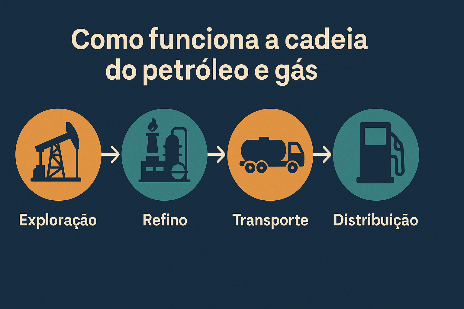 Infográfico ilustrando las cuatro etapas principales de la cadena del petróleo y gas: Exploración, Refinación, Transporte y Distribución, con íconos representativos para cada fase.