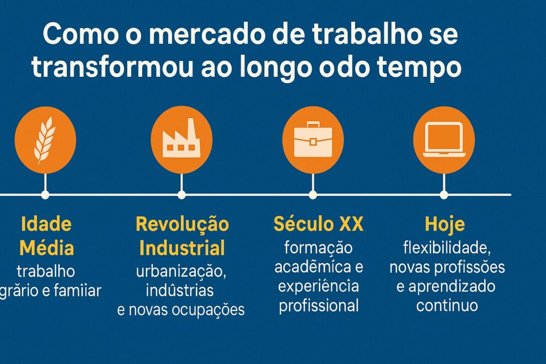 Línea del tiempo ilustrada mostrando la evolución del mercado laboral desde la Edad Media hasta los días actuales, con íconos representando cada era.