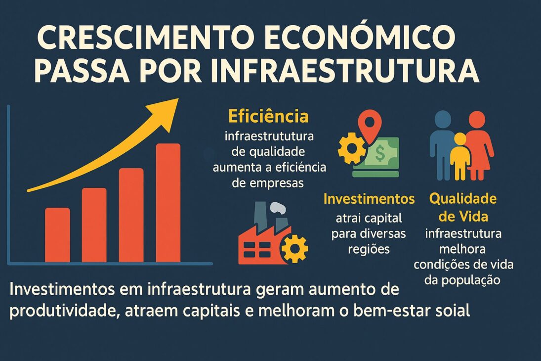 Infográfico mostrando a relação entre crescimento econômico e investimentos em infraestrutura, com gráfico de barras, seta ascendente e ícones representando eficiência, investimentos e qualidade de vida.
