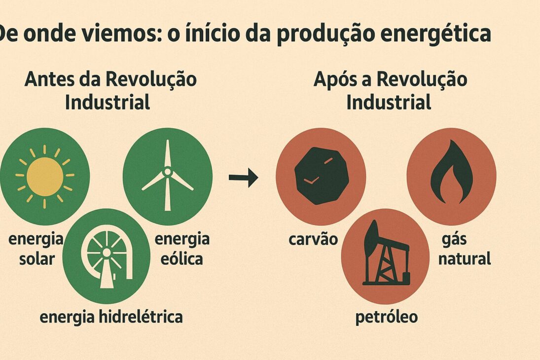 Infografía que muestra la evolución histórica de las fuentes de energía, desde la leña y el carbón hasta el inicio de la electricidad.