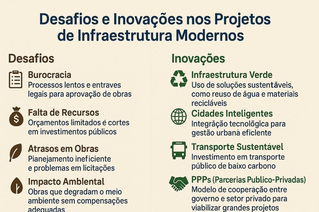 Infográfico dividido en dos columnas con los temas “Desafíos” Y “Innovaciones” en proyectos de infraestructura modernos, conteniendo íconos y descripciones resumidas de cada item.