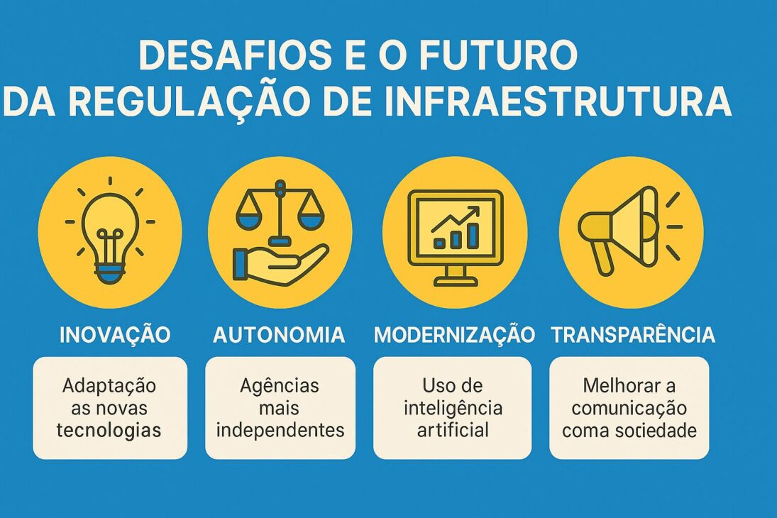 Infografía ilustrando los principales desafíos y tendencias futuras de la regulación de infraestructura, incluyendo nuevas tecnologías, modernización de las agencias reguladoras y participación social.