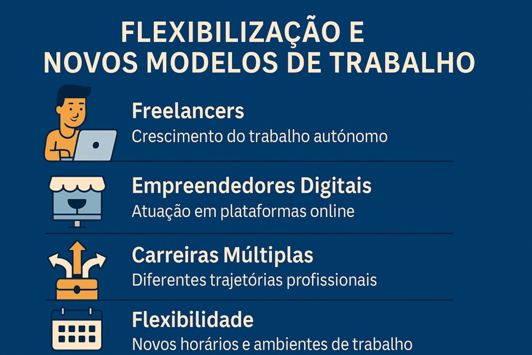 Ícones representando diferentes modelos de trabalho flexíveis, como home office, coworking e trabalho freelance, sobre um fundo azul, com textos explicativos em português.