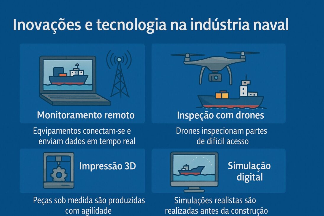 Infográfico mostrando cuatro innovaciones tecnológicas en la industria naval: monitoreo remoto, inspección con drones, impresión 3D y simulación digital.