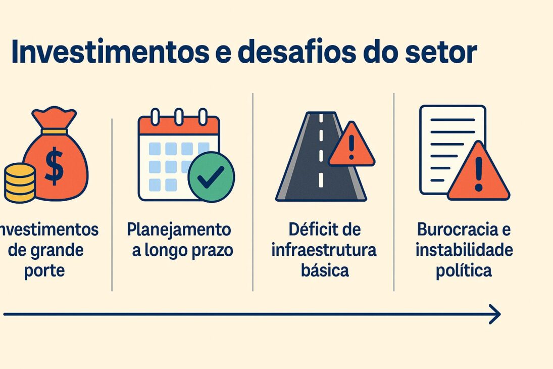 Infográfico colorido com quatro blocos ilustrando investimentos e desafios do setor de infraestrutura, incluindo financiamento, planejamento, déficits e instabilidade política.