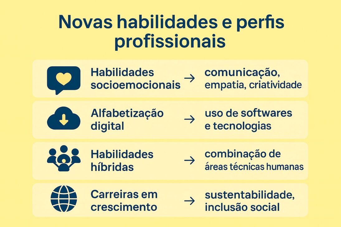 Infográfico em estilo flat com fundo amarelo destacando novas habilidades e perfis profissionais valorizados no mercado de trabalho.