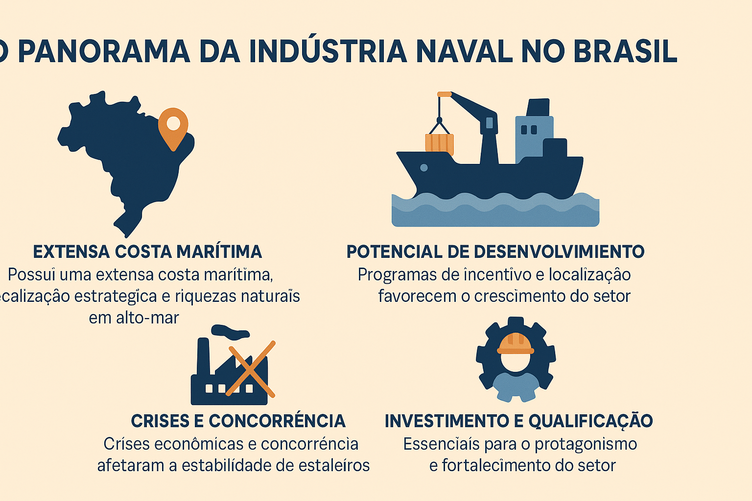 Infográfico sobre el panorama de la industria naval en Brasil, destacando la costa marítima, potencial de desarrollo, crisis e inversiones.