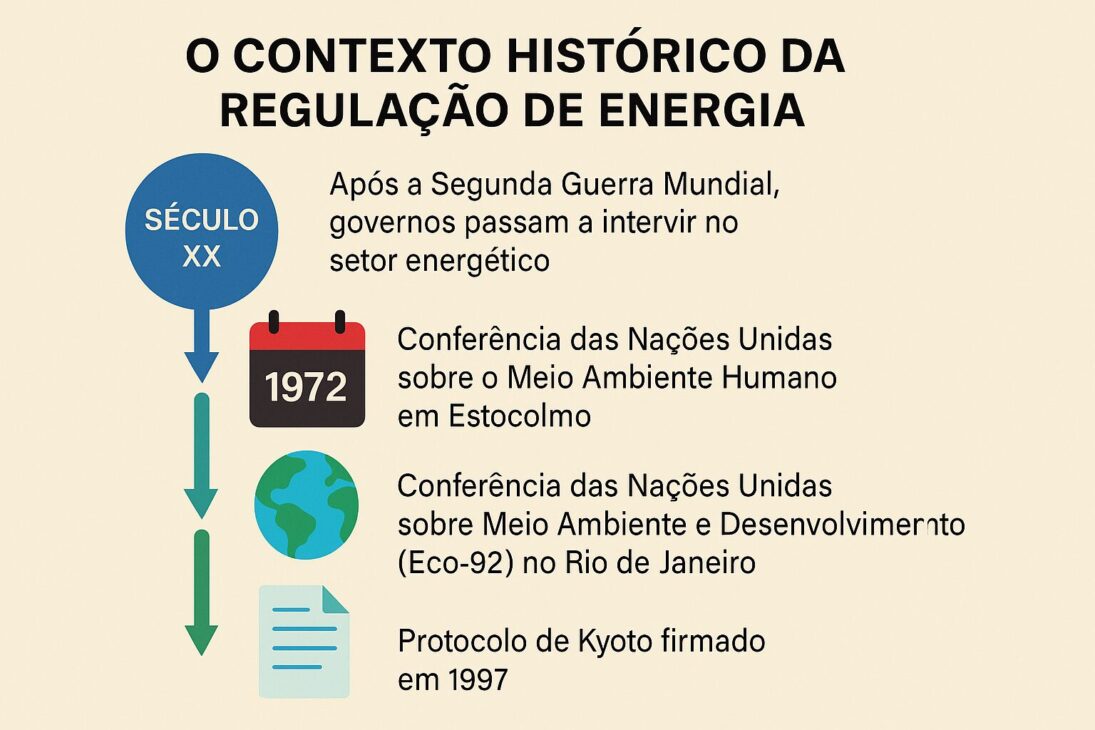 Línea de tiempo destacando eventos históricos sobre la regulación de energía en el siglo XX.
