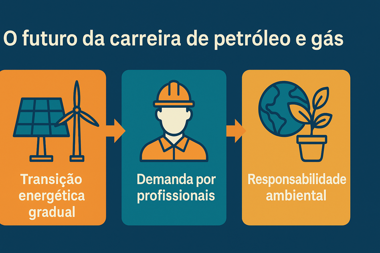 Infográfico ilustrando tres tendencias del futuro de la carrera en petróleo y gas: transición energética gradual, demanda por profesionales y responsabilidad ambiental, con íconos representativos en estilo plano.