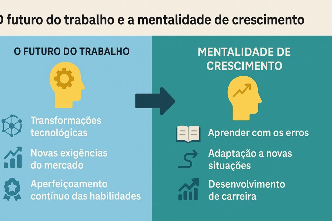 Infográfico ilustrando a relação entre o futuro do trabalho e a mentalidade de crescimento, com destaque para transformações tecnológicas e atitudes de aprendizagem contínua.