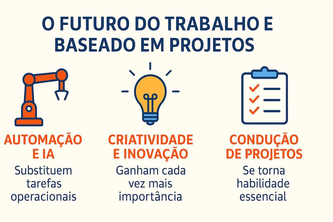 Infografía en español muestra cómo el futuro del trabajo será cada vez más basado en proyectos, con foco en automatización, creatividad y gestión.