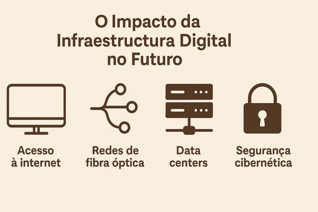 Ícones representando acesso à internet, redes de fibra óptica, data centers e segurança cibernética, com o título "O Impacto da Infraestrutura Digital no Futuro".