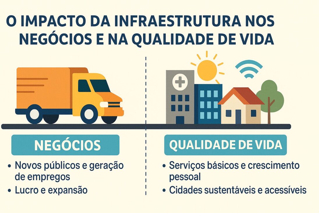 Infográfico ilustrando el impacto de la infraestructura en los negocios y en la calidad de vida, con íconos de camión, hospital, edificios, casa, árbol y símbolos de conectividad.