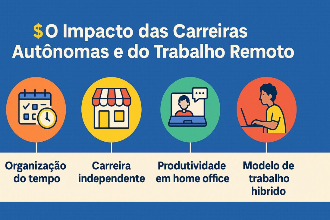 Infografía en portugués ilustrando los principales impactos de las carreras autónomas y del trabajo remoto en el mercado laboral actual, con íconos de computadora, casa, gráfico de crecimiento y reloj.