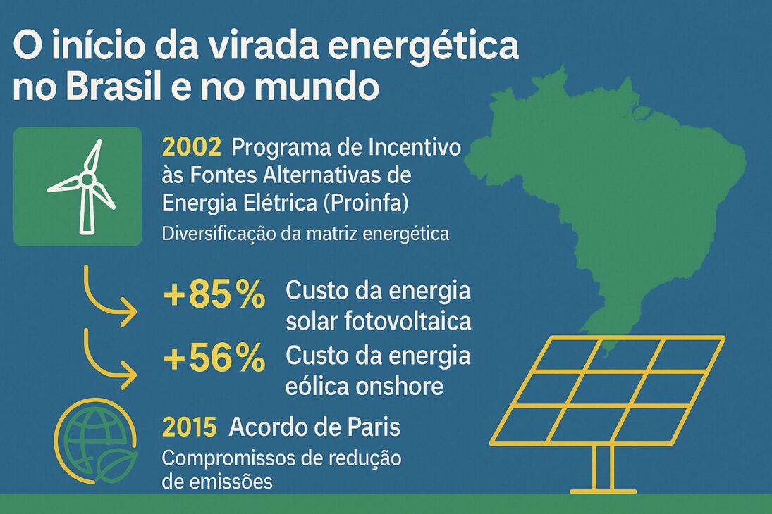 Infografía ilustrando el inicio de la transición energética en Brasil y en el mundo con datos sobre Proinfa, costos de energía solar y eólica y el Acuerdo de París.