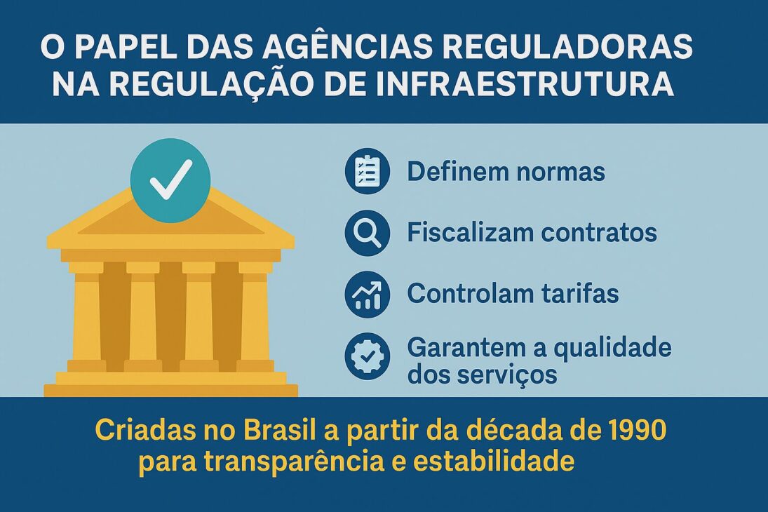 Infografía sobre el papel de las agencias reguladoras en la regulación de infraestructura en Brasil.