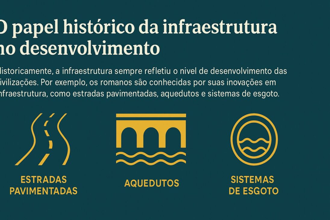 Infográfico ilustrando o papel histórico da infraestrutura no desenvolvimento, com destaque para as contribuições romanas como estradas pavimentadas, aquedutos e sistemas de esgoto.