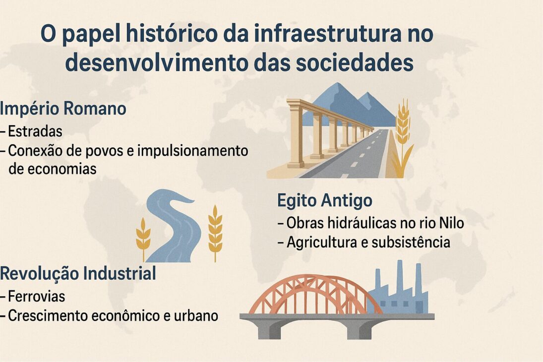 Infográfico ilustrando el papel histórico de la infraestructura en el desarrollo de las sociedades, con destaque para el Imperio Romano, Egipto Antiguo y la Revolución Industrial.