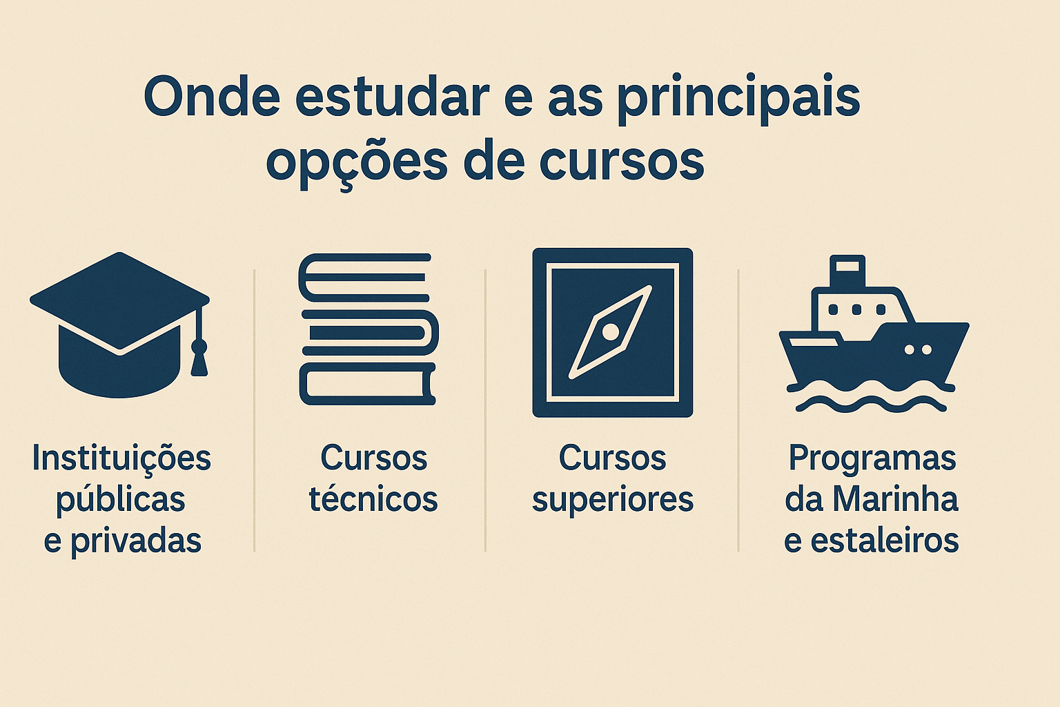 Infografía destacando dónde estudiar y las principales opciones de cursos en la industria naval, con íconos representando instituciones educativas, libros, brújula y barco.