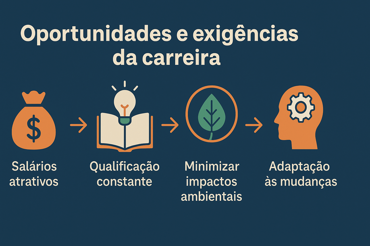 Infográfico con cuatro íconos ilustrando salarios atractivos, cualificación constante, minimización de impactos ambientales y adaptación a los cambios, todos conectados por flechas sobre fondo azul oscuro.