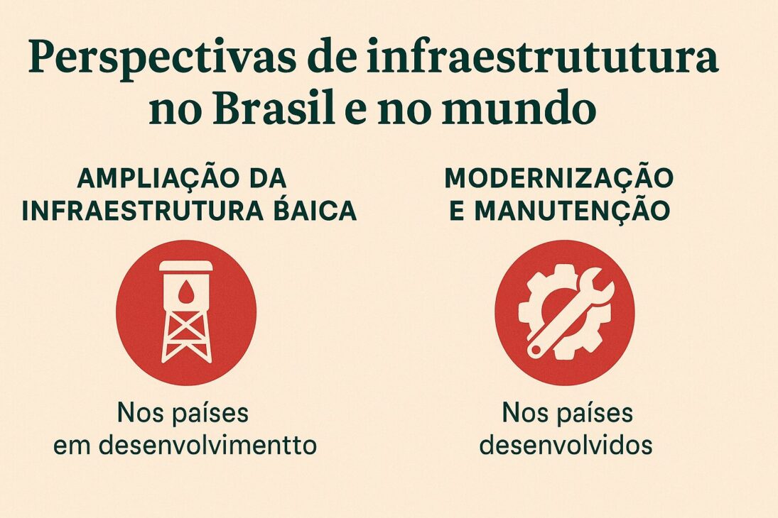 Infográfico comparando la ampliación de la infraestructura básica en países en desarrollo con la modernización y mantenimiento en países desarrollados.