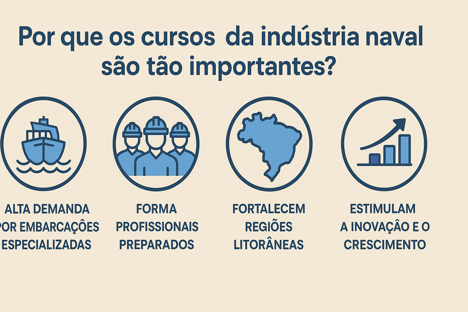 Infografía destacando la importancia de los cursos de la industria naval, con íconos representando embarcación, profesionales, mapa de Brasil y gráfico de crecimiento.