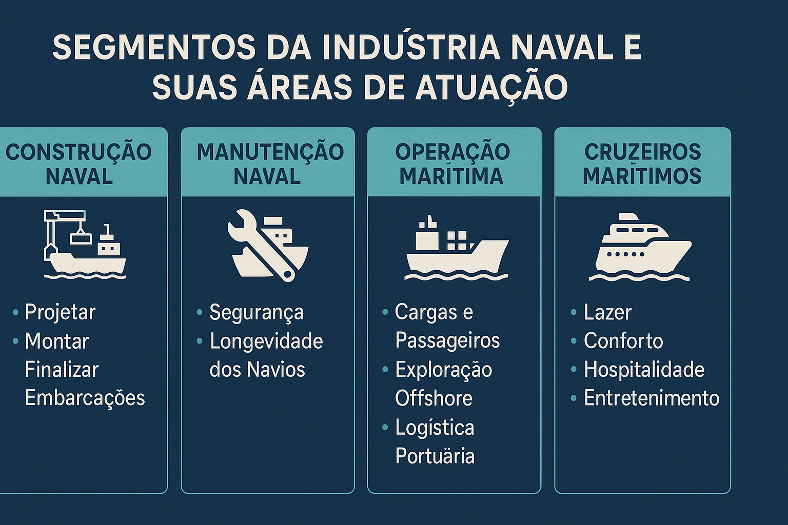 Infográfico sobre los segmentos de la industria naval y sus áreas de actuación, divididos en construcción naval, mantenimiento naval, operación marítima y cruceros marítimos.