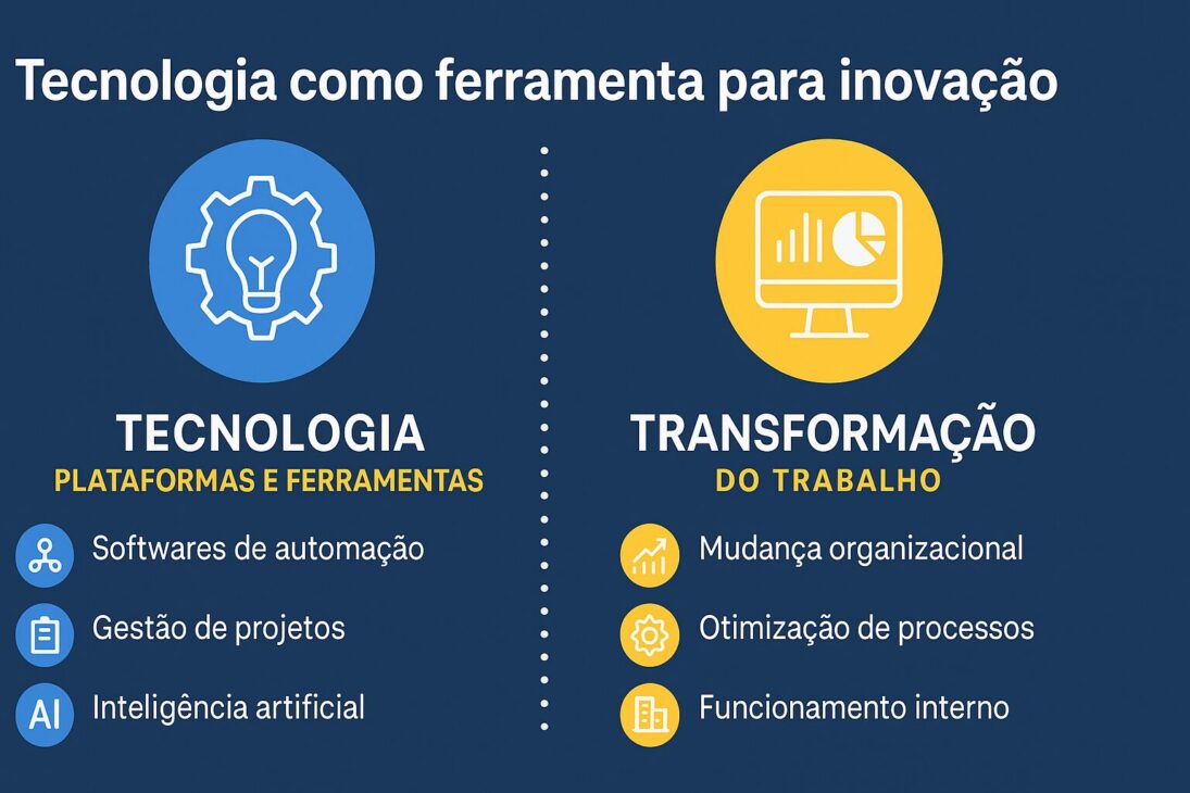 Infográfico sobre o uso da tecnologia como ferramenta para inovação no trabalho, com destaque para plataformas, automação e transformação organizacional.
