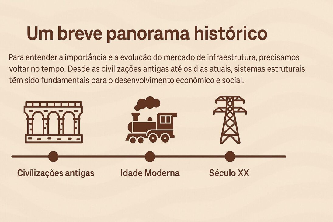 Linha do tempo visual destacando a evolução da infraestrutura, desde civilizações antigas até os dias atuais, com ícones representando cada era.