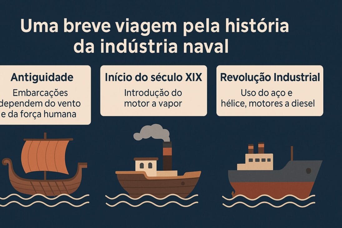 Infográfico en estilo flat ilustrando la evolución de la industria naval, con tres barcos representando la Antigüedad, el inicio del siglo XIX y la Revolución Industrial.