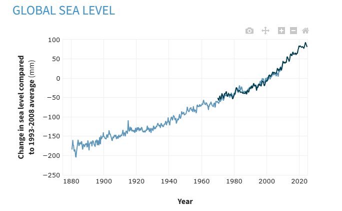 Gráfico mostrando el aumento en los niveles de los océanos. Fuente: Climate.gov