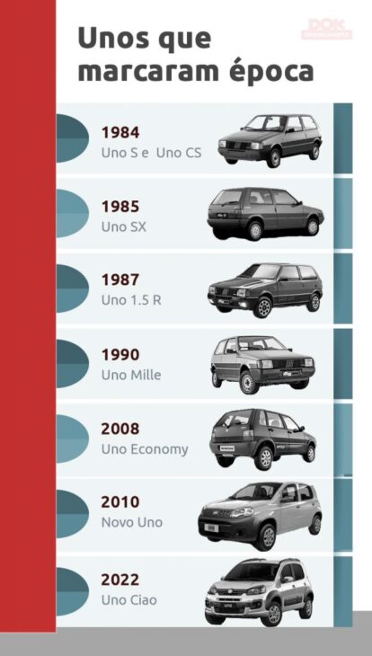 Fiat Uno: El Coche Que Marcó Generaciones Con Economía, Resistencia Y Carisma. Descubre Por Qué Aún Vive En La Memoria De Los Brasileños.