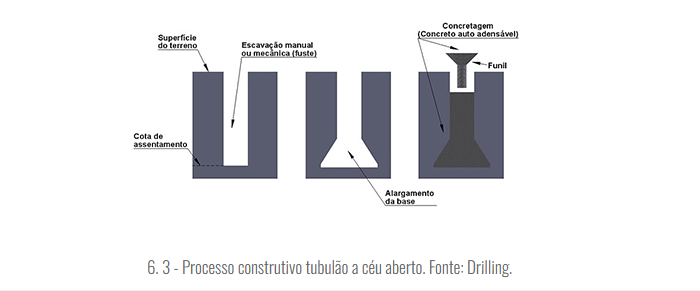 El tubulón presenta alta capacidad de carga. Se utiliza en grandes obras de la construcción civil. Hay otros tipos de proceso del tubulón.