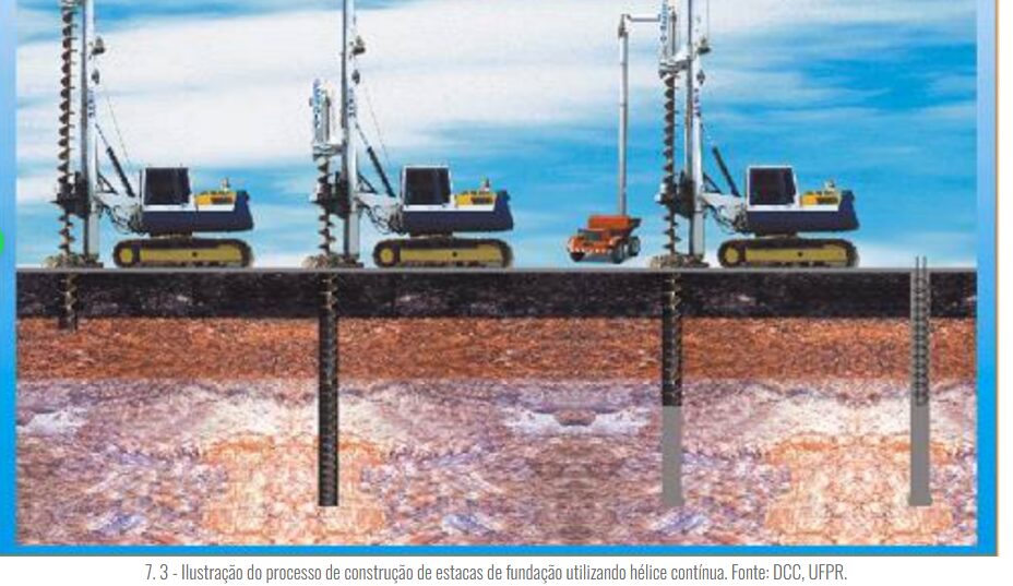 La estaca hélice continua tiene ejecución rápida. Importante: no causa vibración