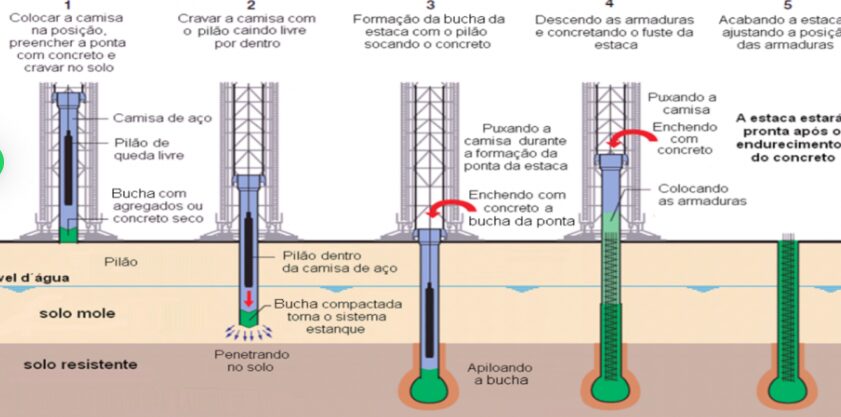 La estaca Franki posee elevada capacidad de carga. Es ideal para suelos blandos.