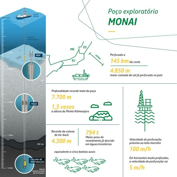 El pozo de petróleo que perfora casi 8 km en el fondo del mar: conoce al Monai, la estructura más profunda hecha para extraer petróleo en Brasil